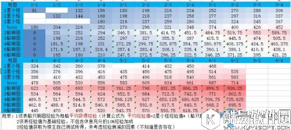 碧蓝航线各副本经验获取量汇总表