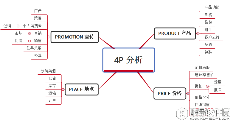 XMind实用小技巧(二)