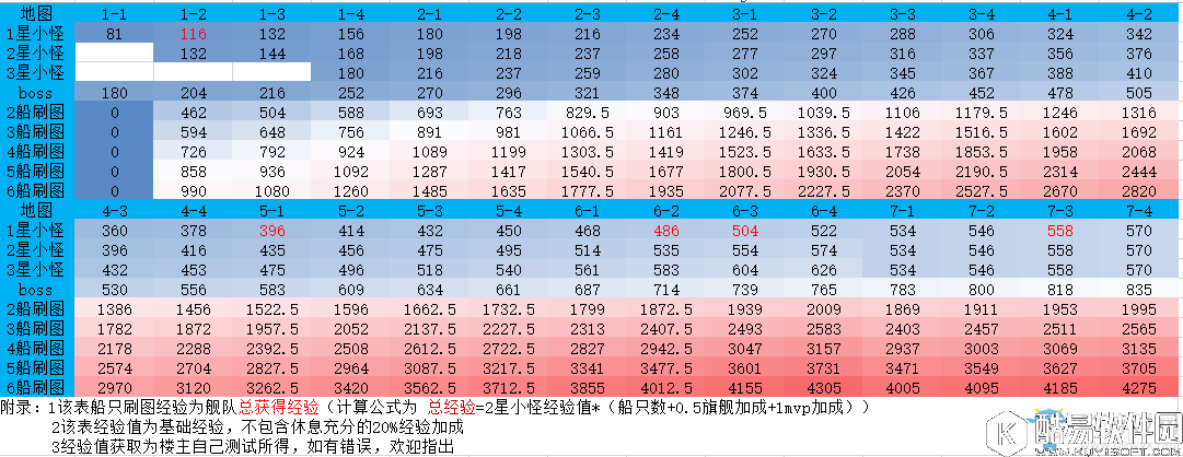 碧蓝航线全地图经验值获取表一览