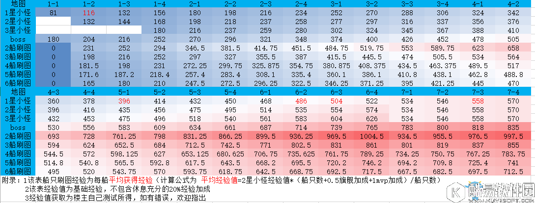 碧蓝航线全地图经验值获取表一览