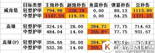 碧蓝航线高雄和威奇塔对比解析