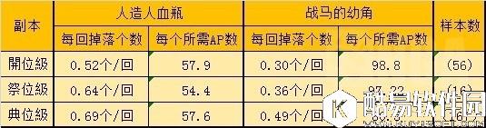 FGO战马的幼角本通关攻略
