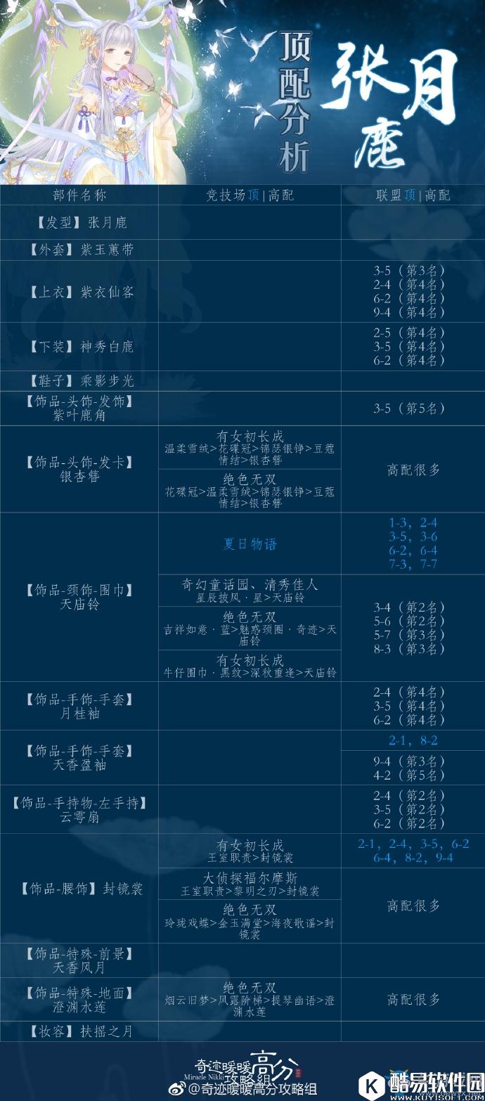 奇迹暖暖张月鹿顶配分析