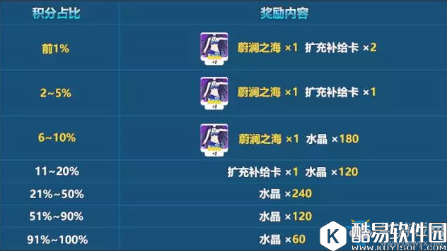 崩坏3休伯利安夏日祭奖励领取方法