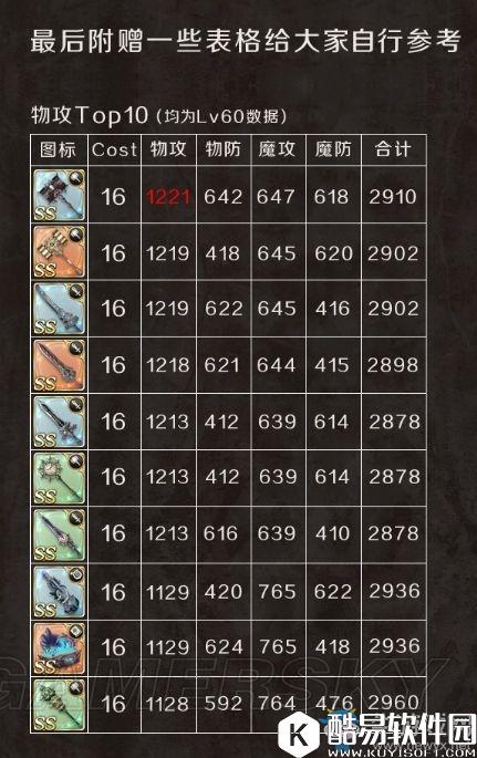 死亡爱丽丝物攻武器排行榜