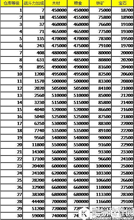 乱世王者仓库系统功能作用解析 仓库有什么用