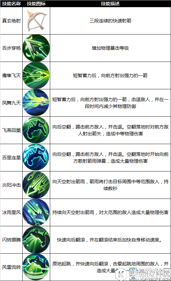 九州天空城3D羽芒技能介绍
