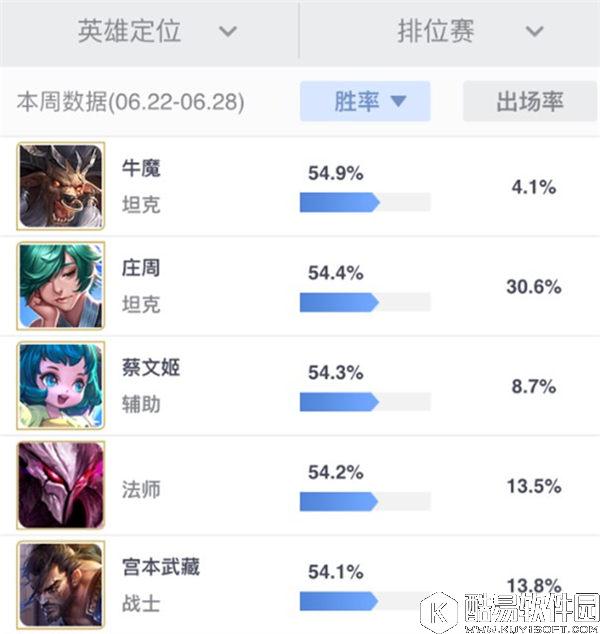 热度依旧 王者荣耀S8辅助位也能大放异彩