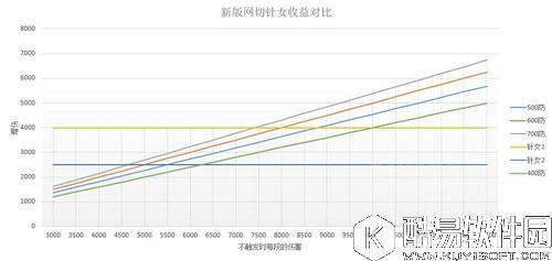 仍不值一用 阴阳师新版网切效果与针女破势对比分析