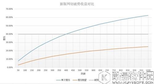 仍不值一用 阴阳师新版网切效果与针女破势对比分析