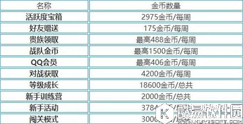 王者荣耀金币获取攻略 如何快速获得金币