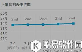 7.13版本上分英雄选择 这胜率想输都难