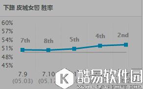 7.13版本上分英雄选择 这胜率想输都难