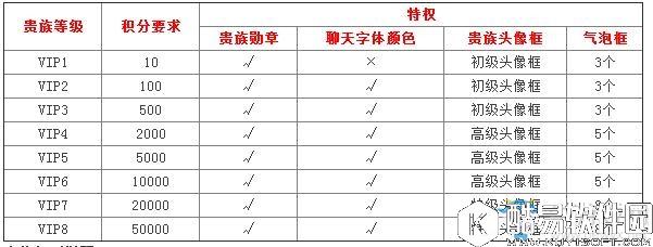 王者荣耀贵族系统
