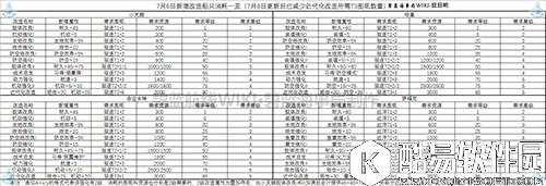 碧蓝航线改造舰娘所需资源一览
