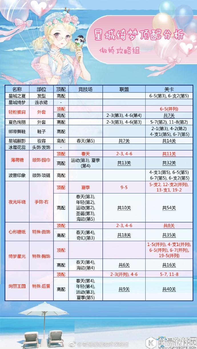 奇迹暖暖星城绮梦套装顶配分析