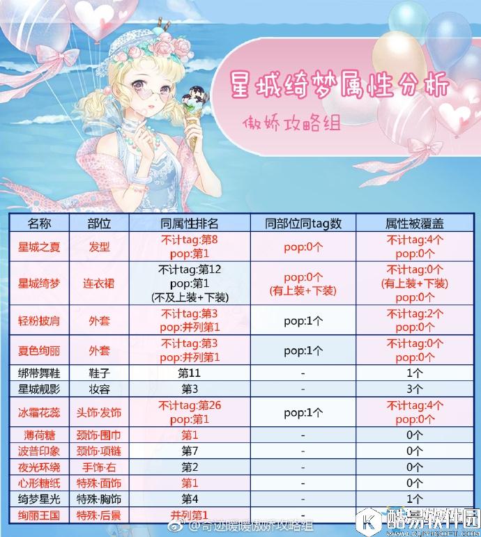 奇迹暖暖星城绮梦套装顶配分析