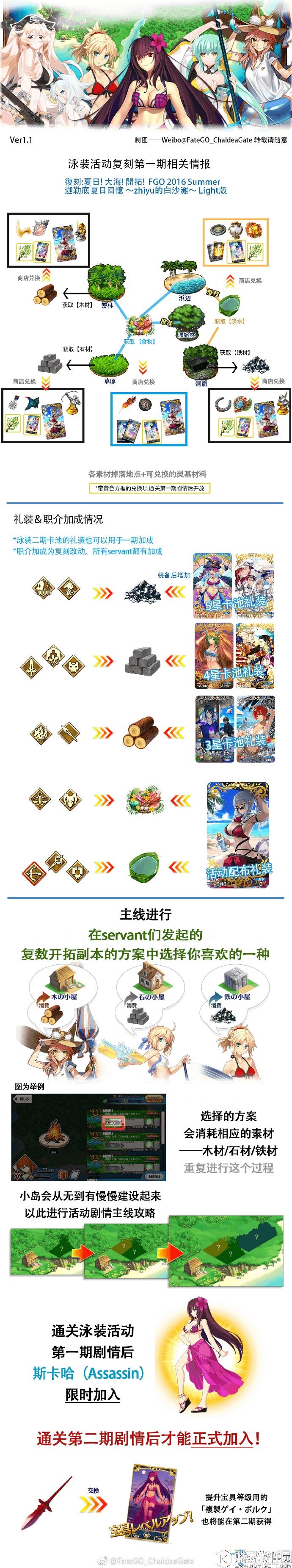 fgo泳装复刻活动材料掉落表