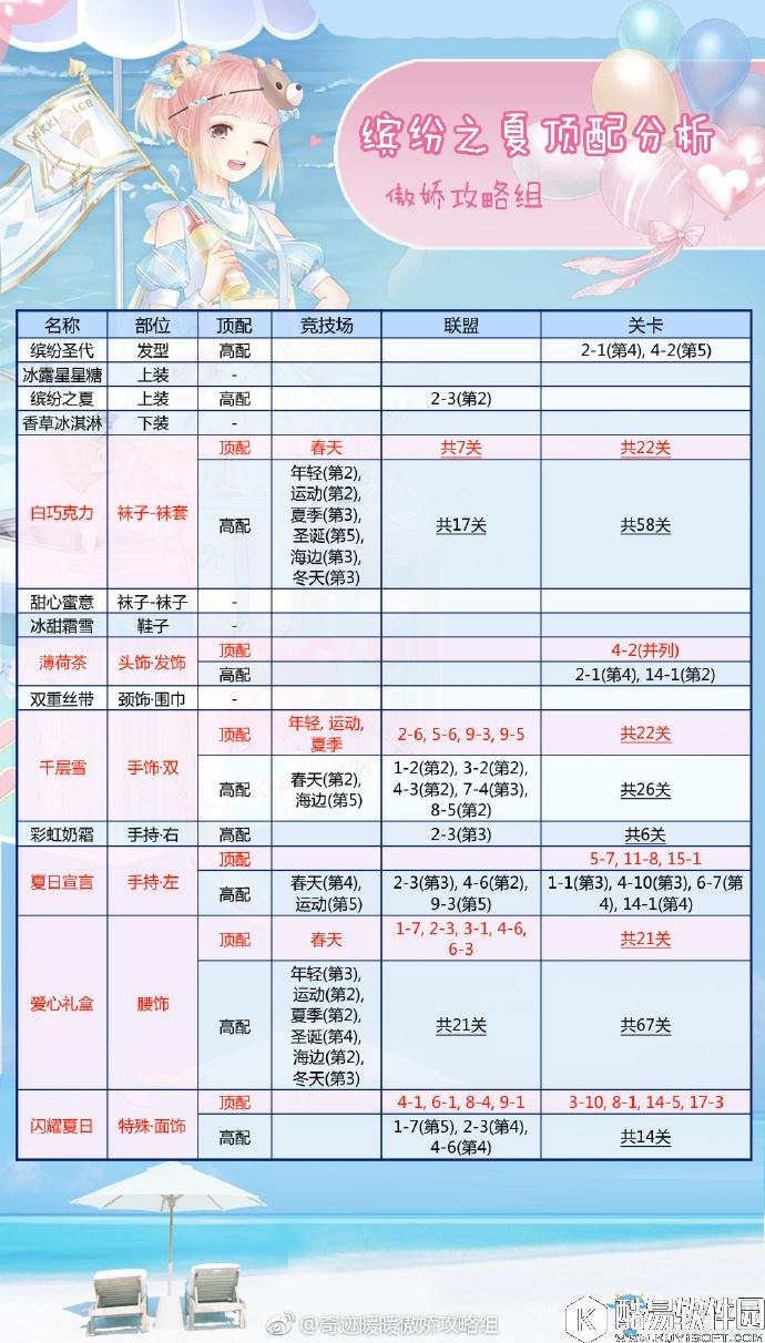奇迹暖暖缤纷之夏套装顶配分析