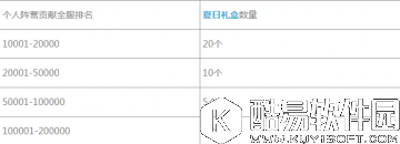 崩坏3夏日礼盒获取攻略