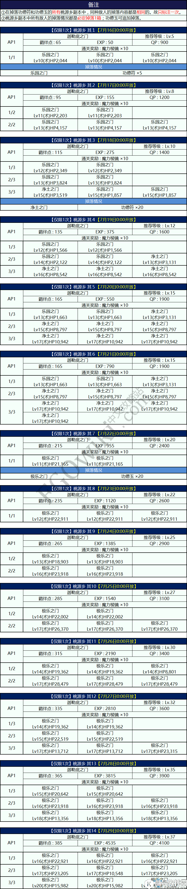 FGO星之三藏活动桃源乡副本配置一览