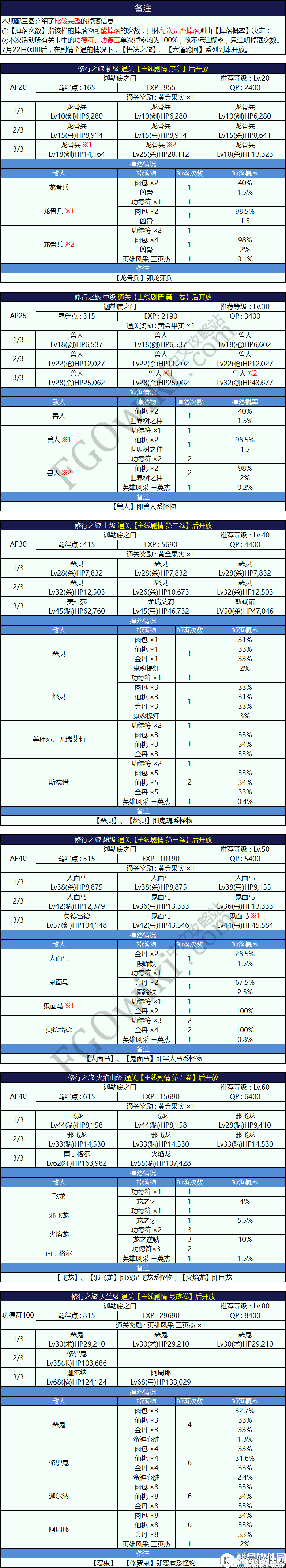 FGO星之三藏活动自由本配置一览