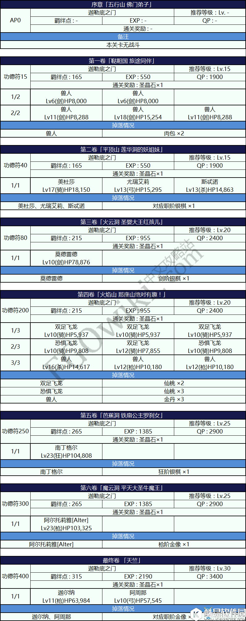 FGO星之三藏活动剧情本配置一览