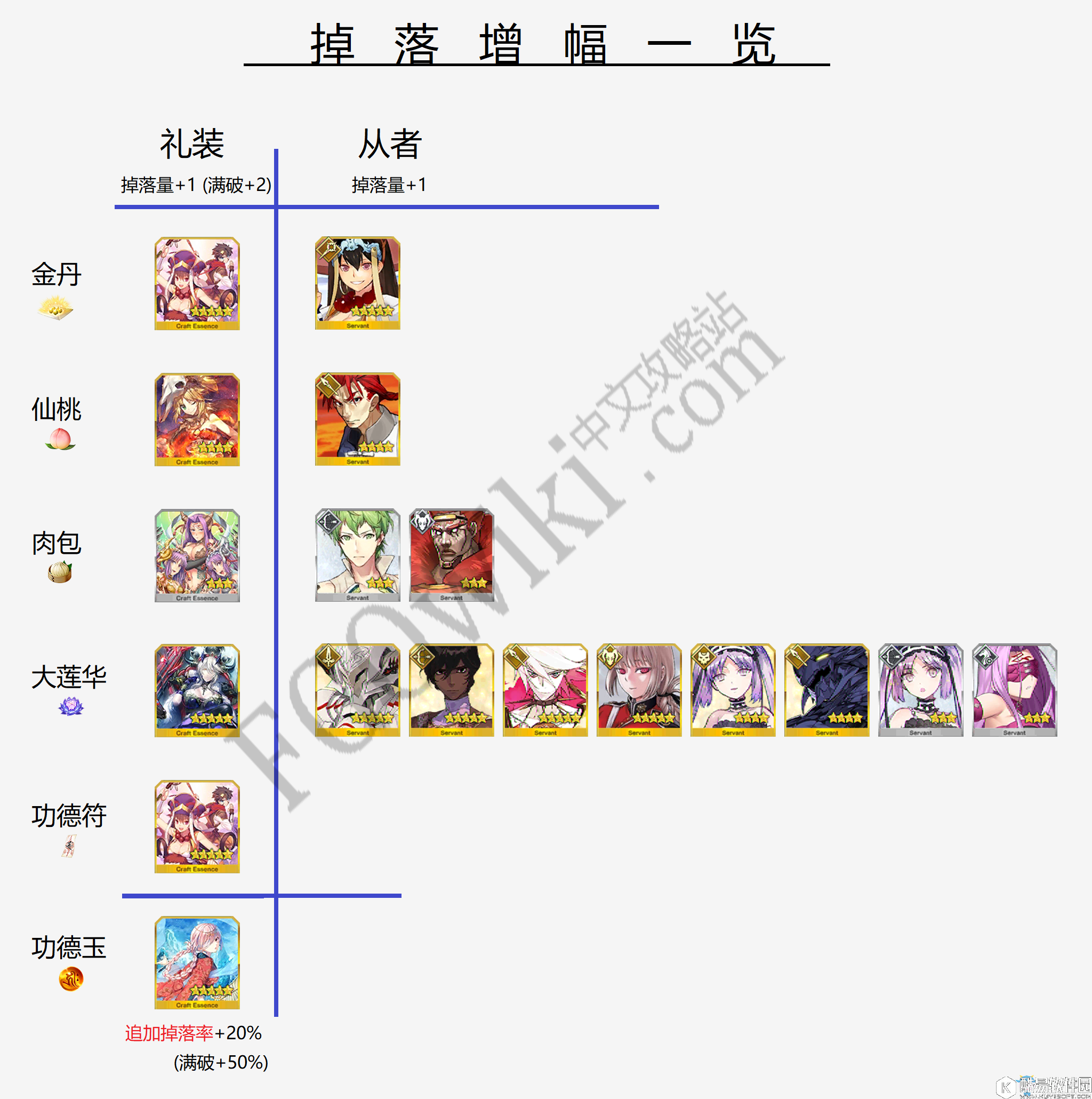 FGO星之三藏活动材料兑换详解