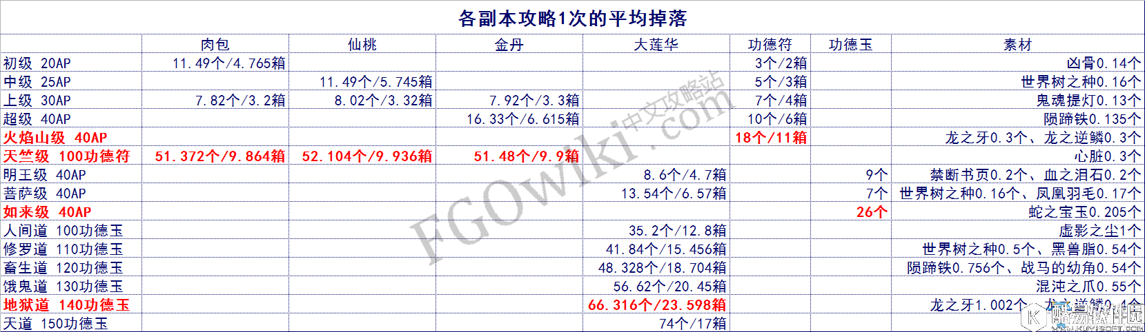 FGO星之三藏活动攻略，如何毕业