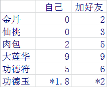 FGO星之三藏活动攻略，如何毕业