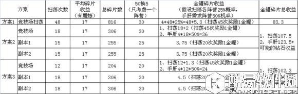 不思议迷宫扫荡体力使用方案推荐
