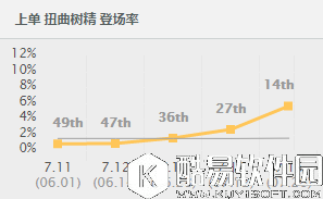 LOL7.15大树回归巅峰 LOL大树攻略