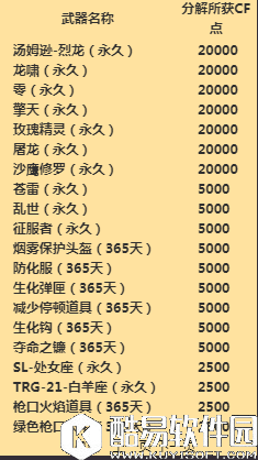 CF暑期每日抽钥匙活动介绍 高玩教你来省钱