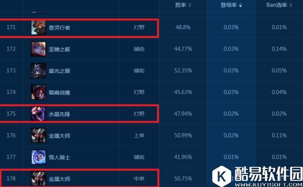 LOL上场率低的英雄盘点 三大悲惨英雄