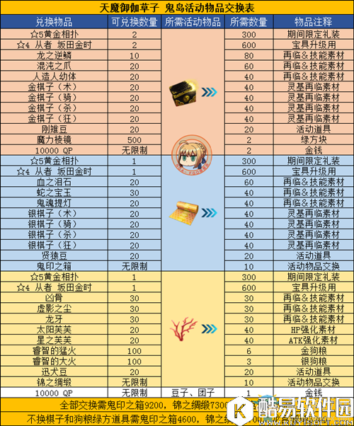 FGO『天魔御伽草子 鬼岛』材料兑换详解