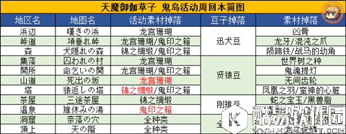 fgo天魔御伽草子鬼岛周回副本配置一览