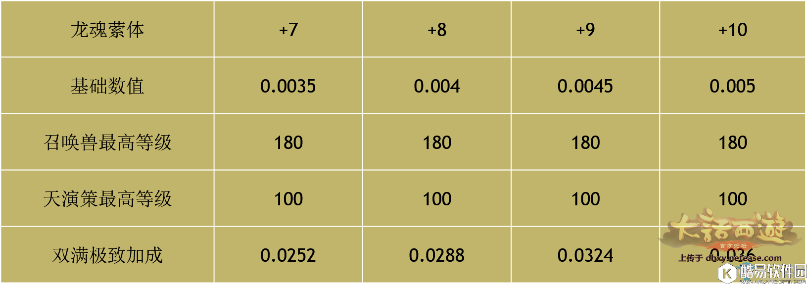 大话西游龙魂萦体天策符详解