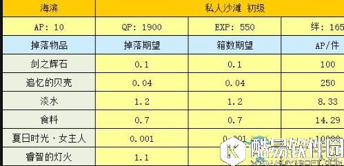 FGO海滨副本所需素材掉落一览