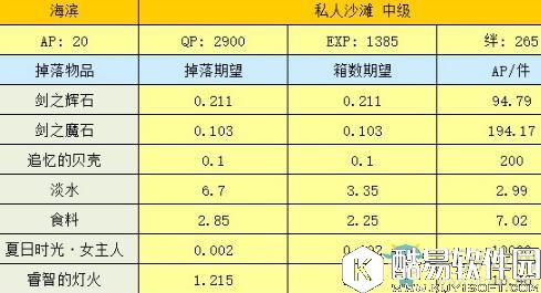 FGO海滨副本所需素材掉落一览