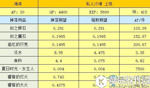 FGO海滨副本所需素材掉落一览