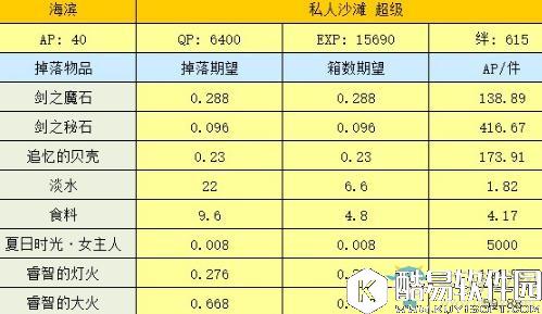 FGO海滨副本所需素材掉落一览