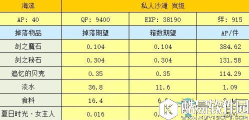 FGO海滨副本所需素材掉落一览