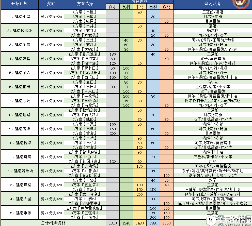 FGO迦勒底夏日回忆活动开拓建造消耗一览