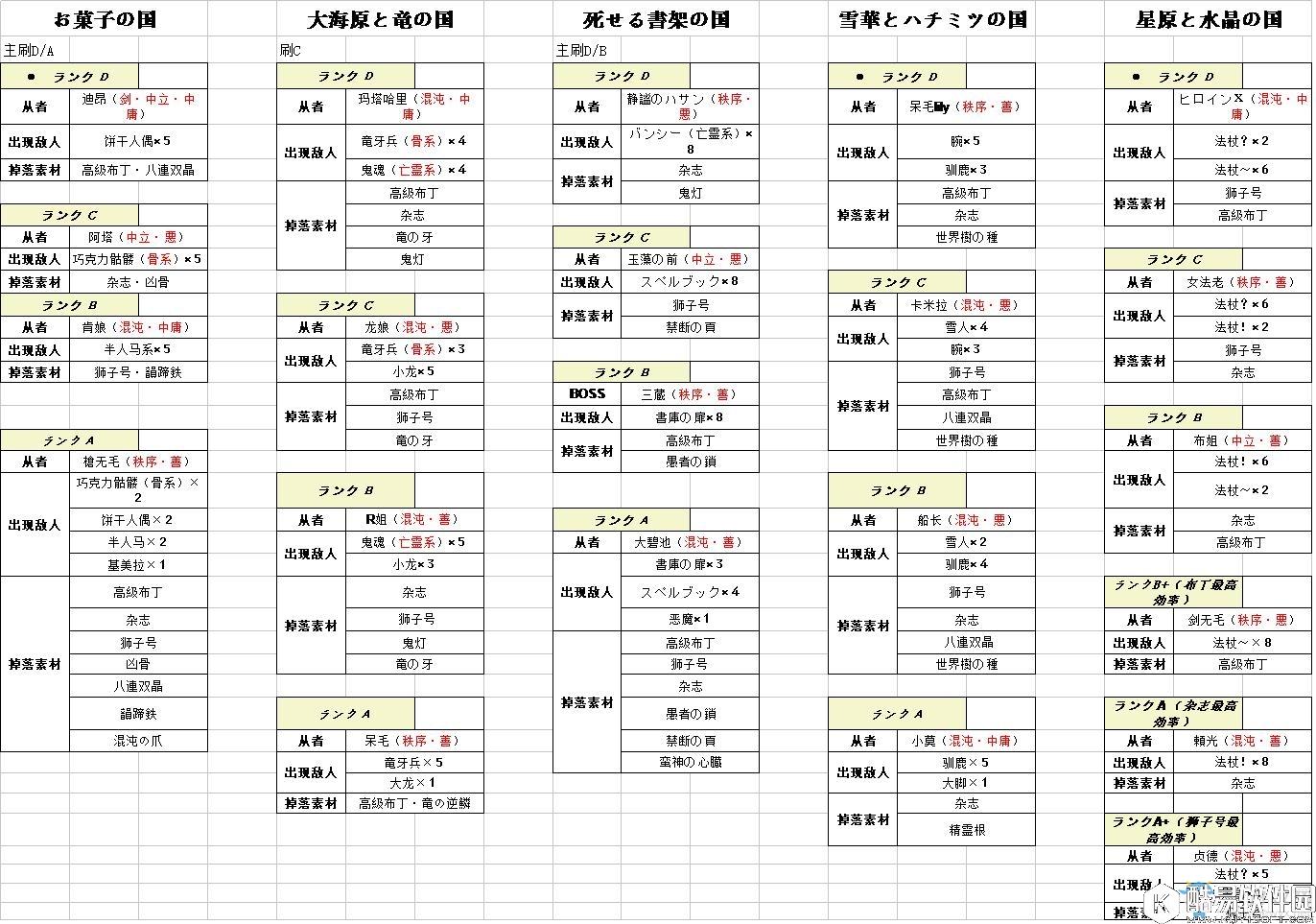 FGO魔法少女伊莉雅副本掉落一览