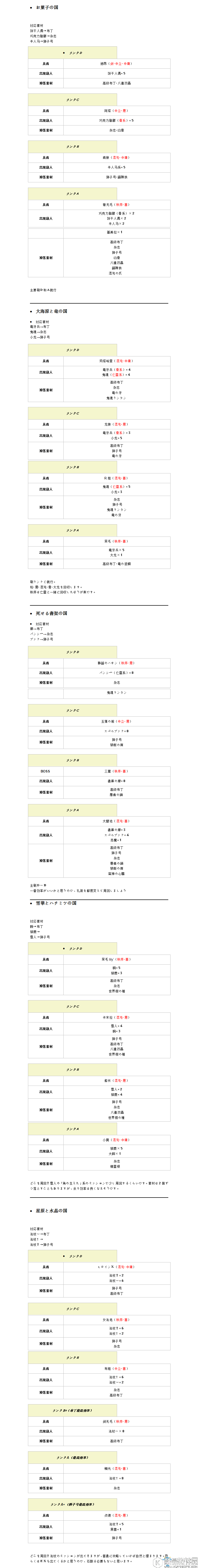 FGO魔法少女伊莉雅副本掉落一览