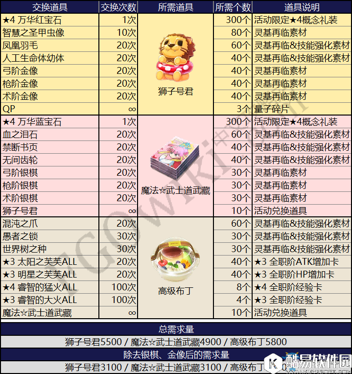 FGO魔伊联动活动道具材料兑换一览