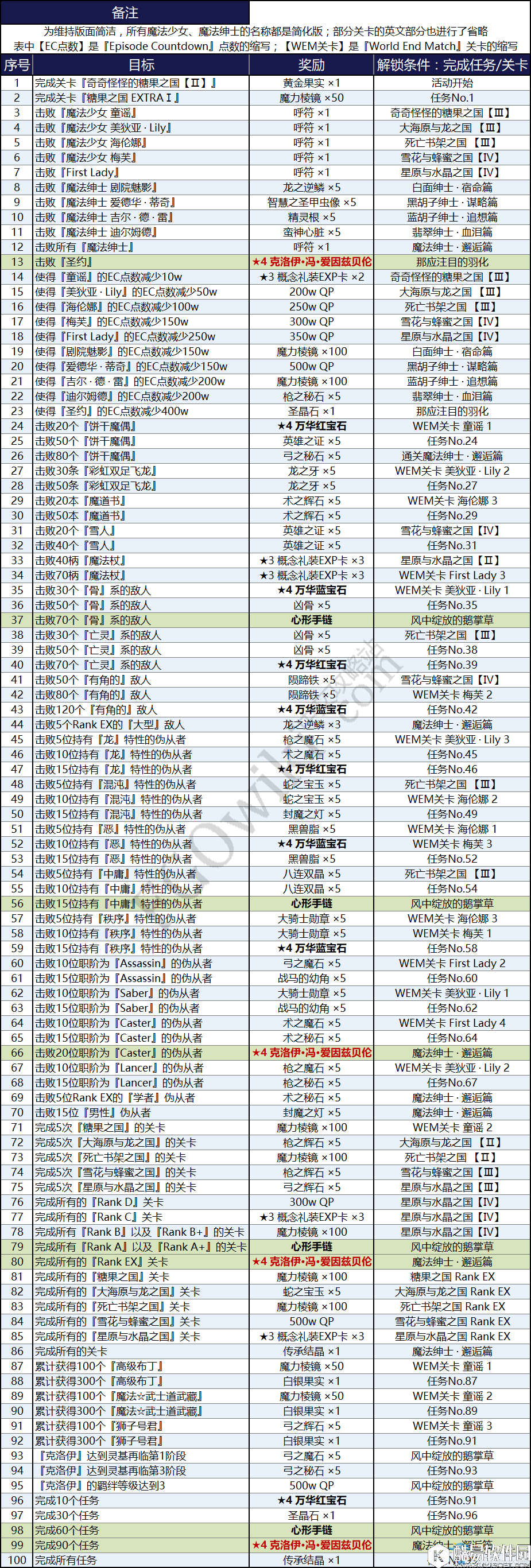 FGO魔伊联动活动任务大全一览