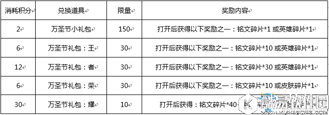 王者荣耀10.31版本更新内容详解