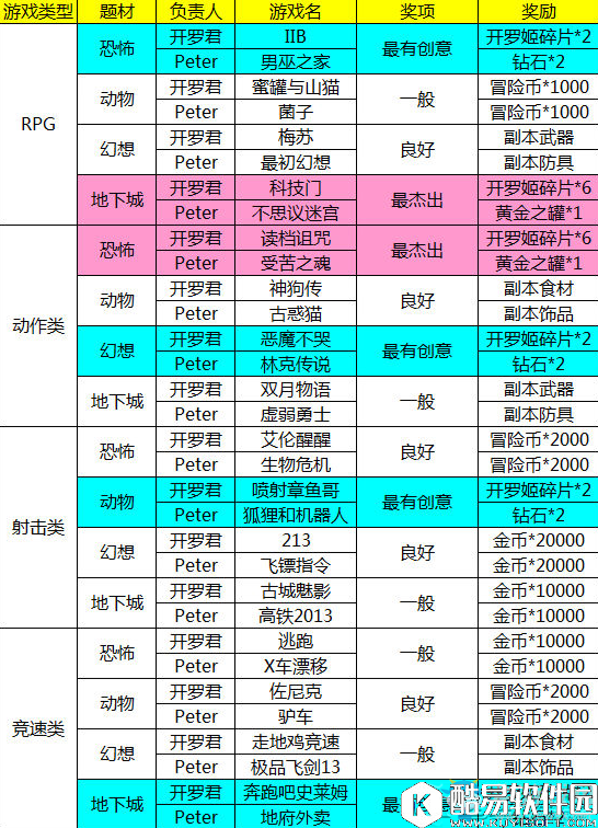 不思议迷宫开罗活动本隐藏奖励汇总