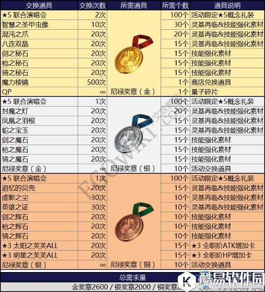 FGO2017尼禄祭再临活动材料兑换一览